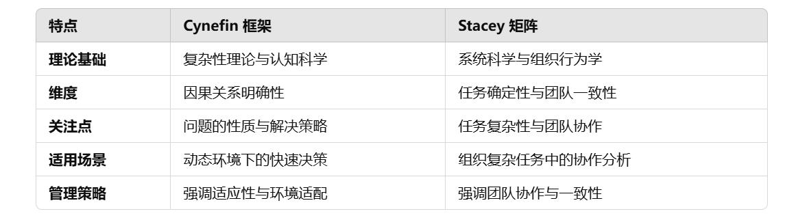 Cynefin 框架Stacey 矩阵区别.jpeg