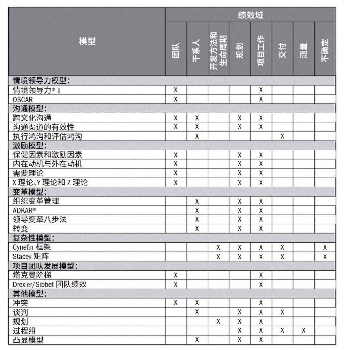 每个绩效域中可能用到的模型(PMBOK第七版).jpeg