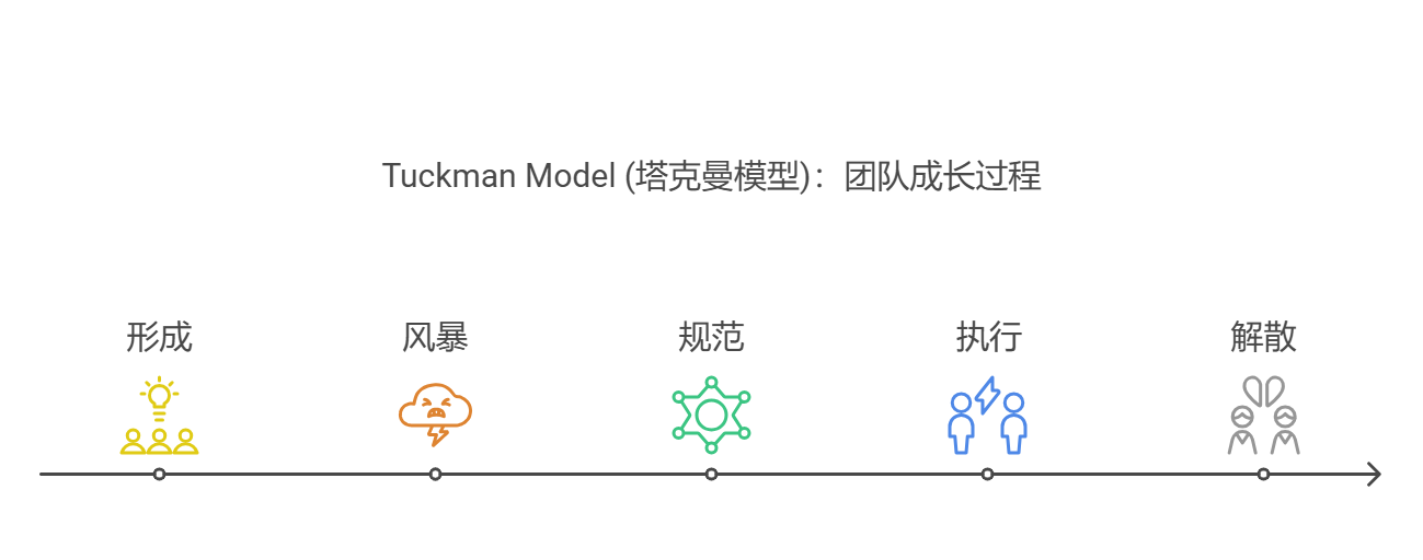 Tuckman Model (塔克曼模型).png