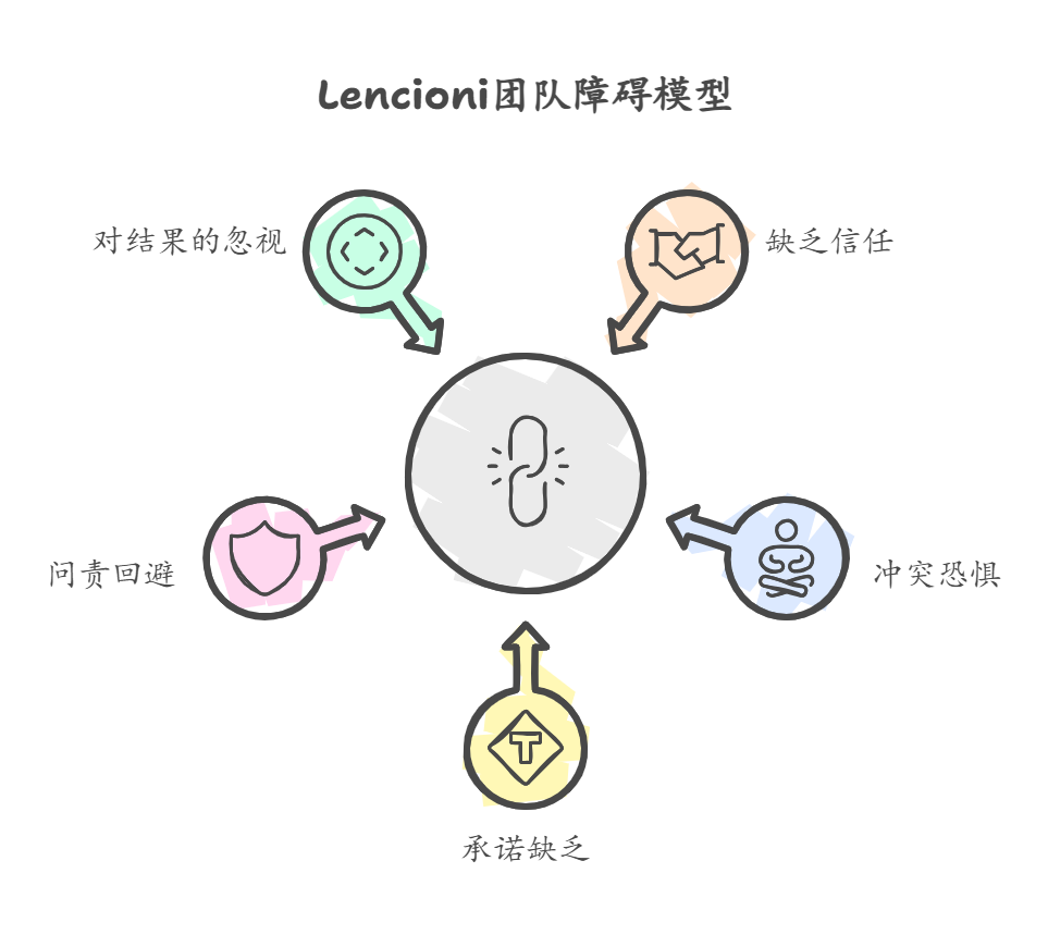 Lencioni模型.png
