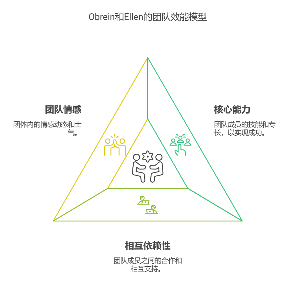 OE团队效能模型.png