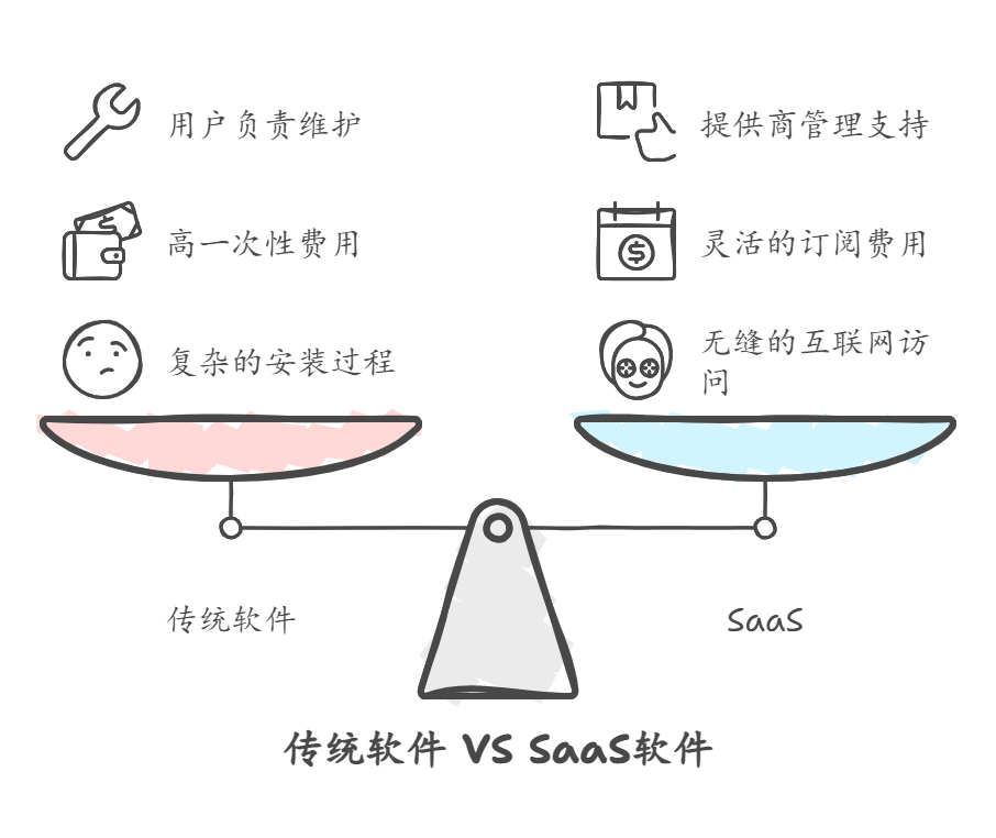SAAS和传统软件.png