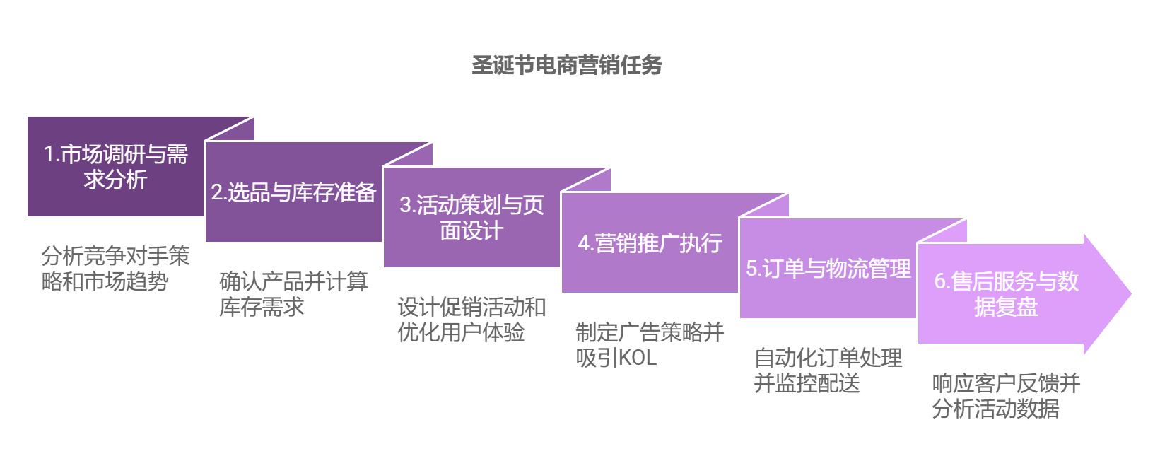 圣诞电商营销流程.png