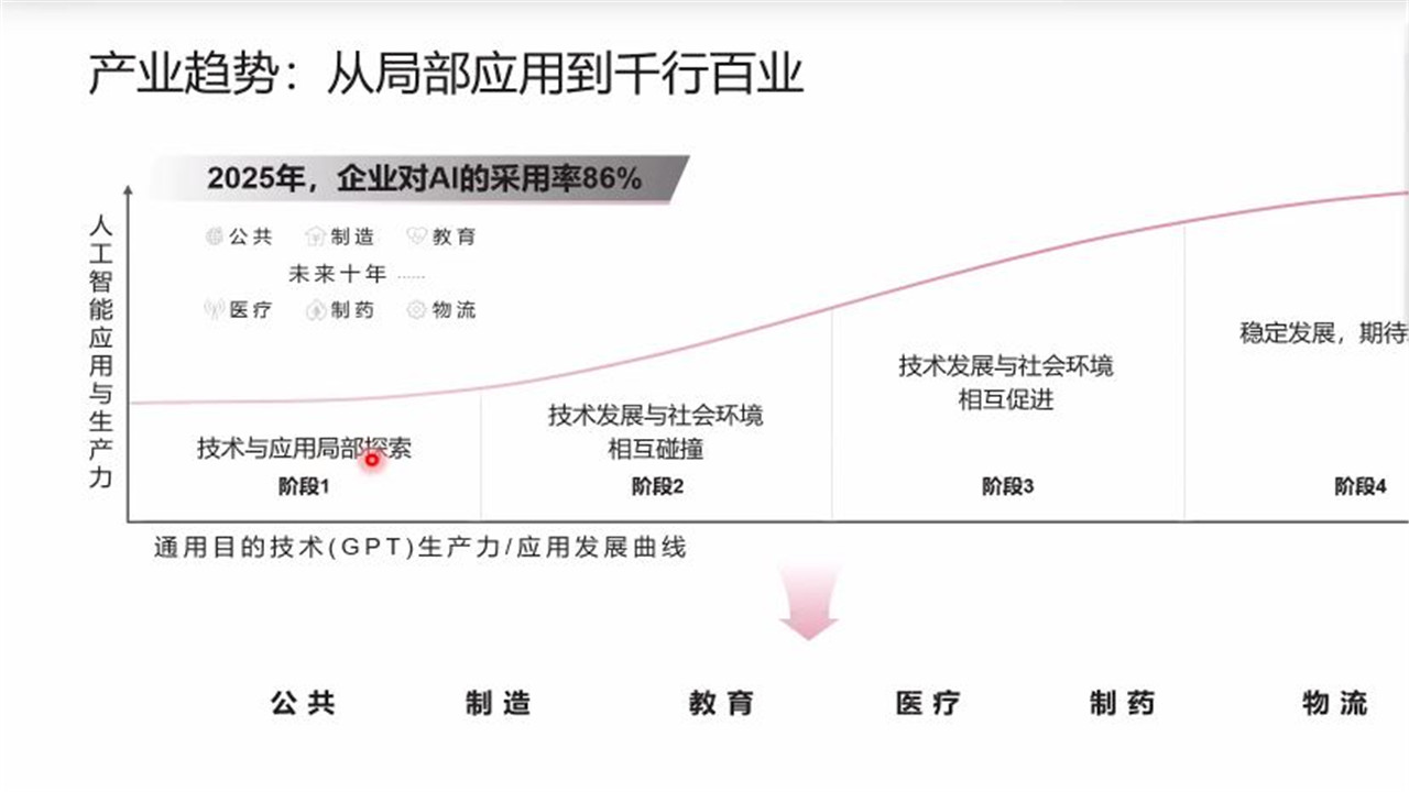 基于AI的技术发展趋势5a.jpg