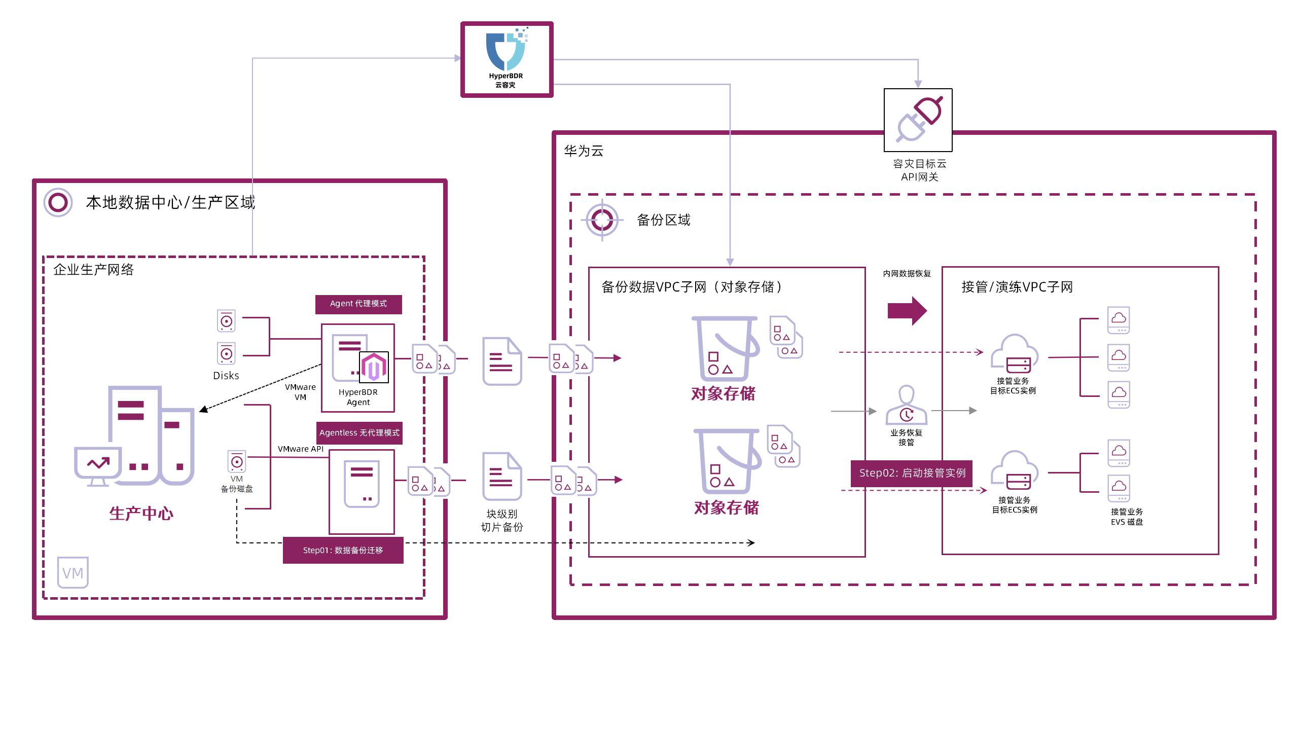HyperBDR云容灾技术架构图-对象存储_02.jpg