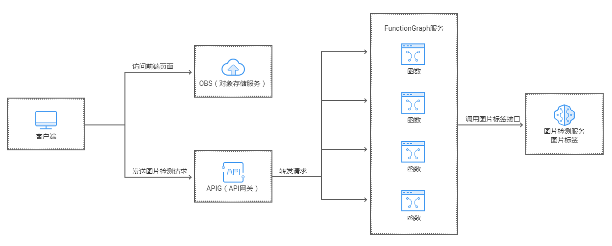 ://forum-img.huaweicloud.cn/data/attachment/forum/201809/14/1014283cdkseqywhhed7k2.png 架构图1.PNG