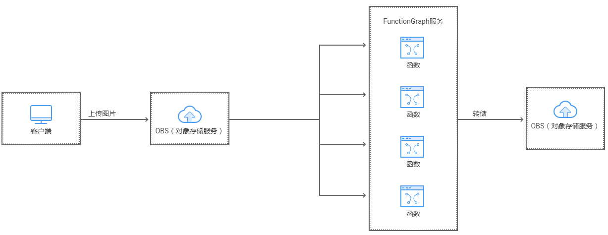 ://forum-img.huaweicloud.cn/data/attachment/forum/201809/14/101950lu3jneyzsw3xguy0.png 架构图2.PNG