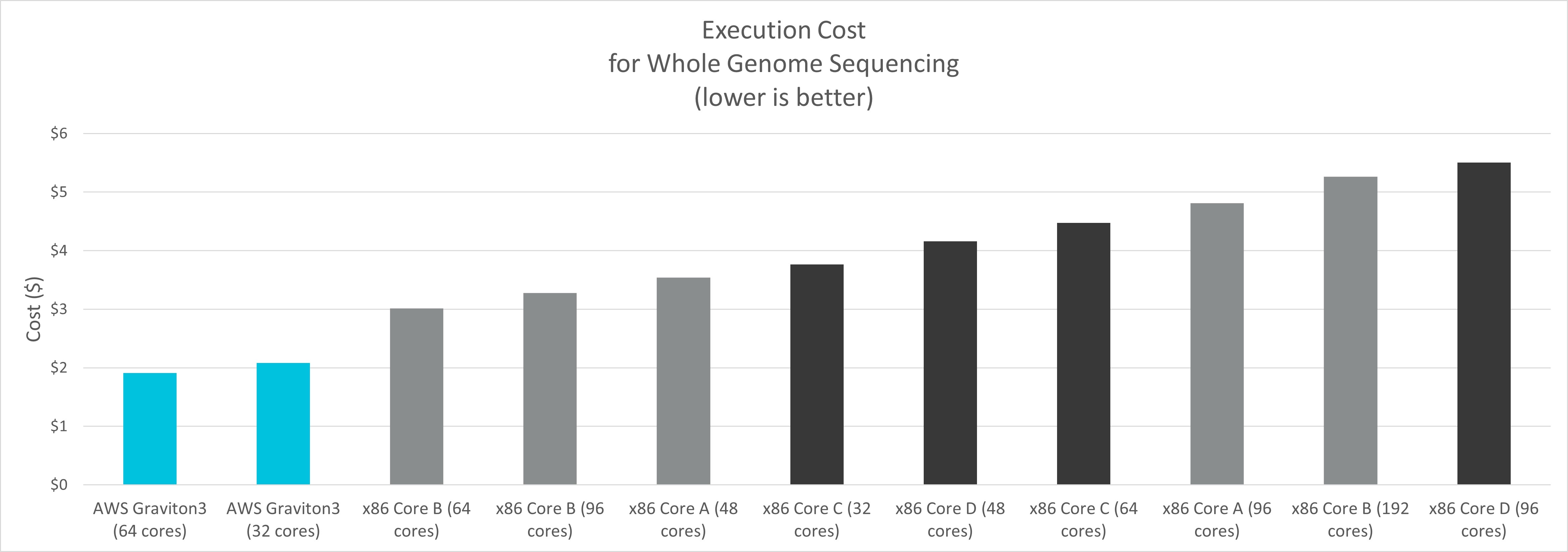 图 1.跨基于 AWS EC2 的实例进行全基因组测序的成本.jpg