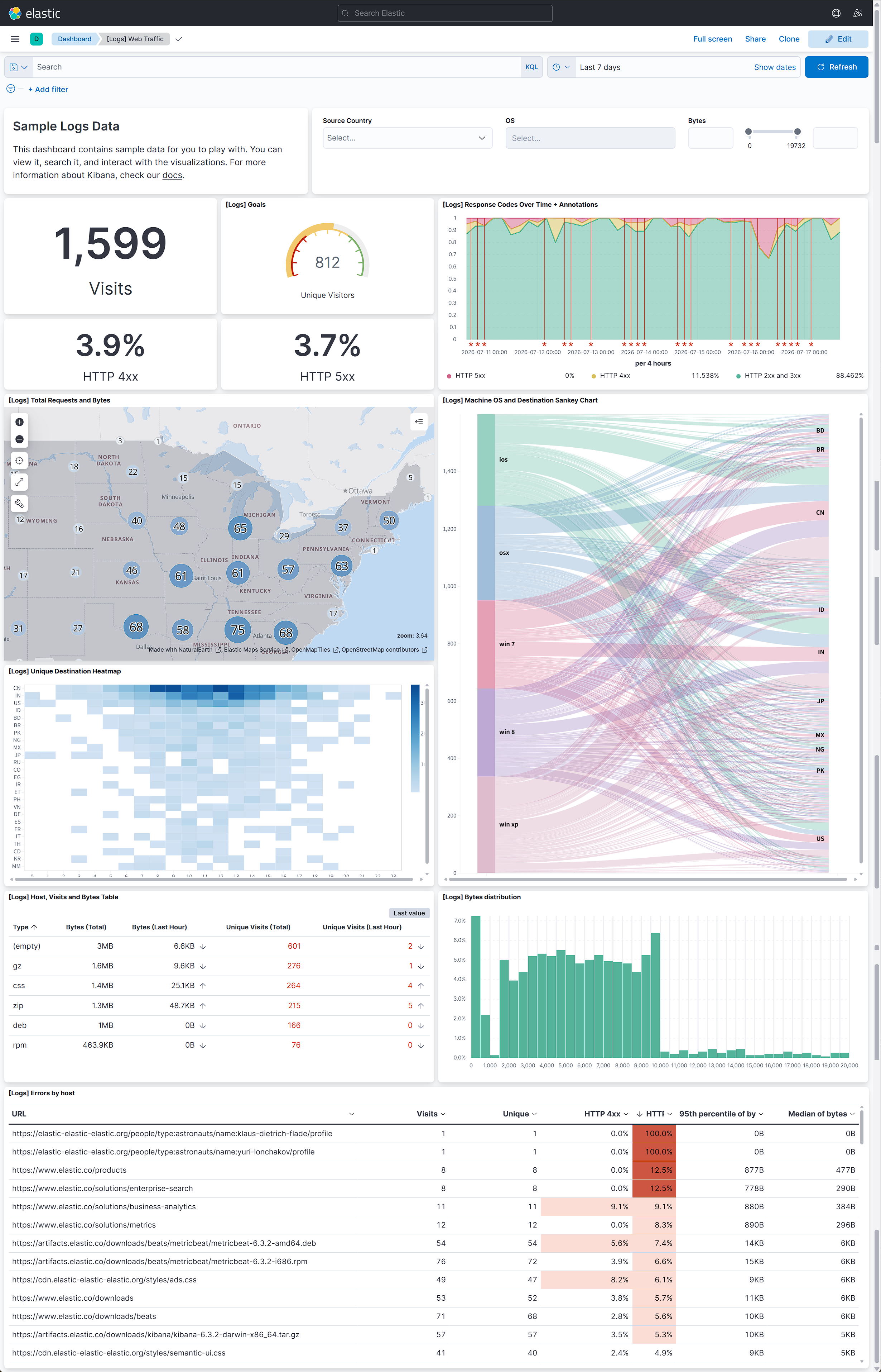 Logs Web Traffic 仪表盘