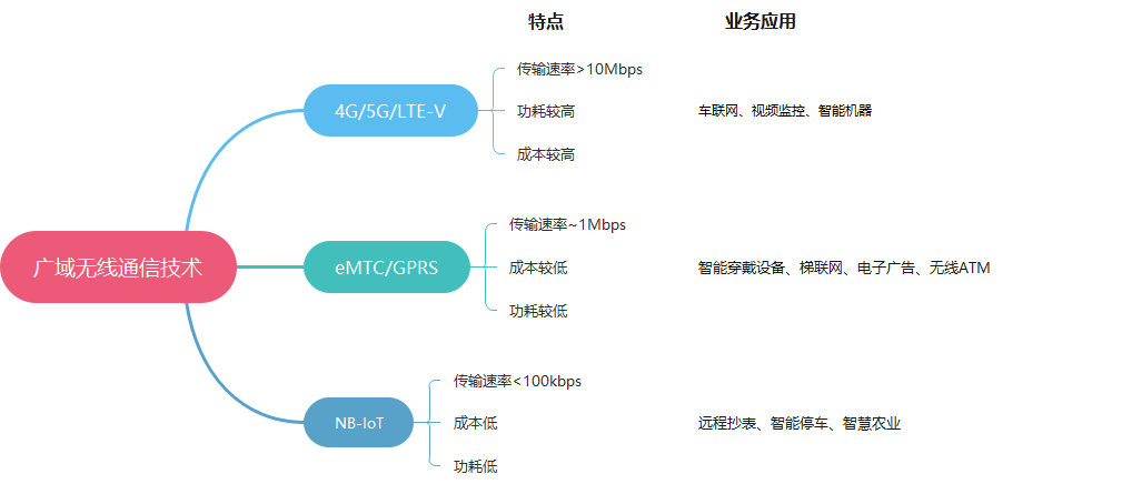 广域无线通信技术.png