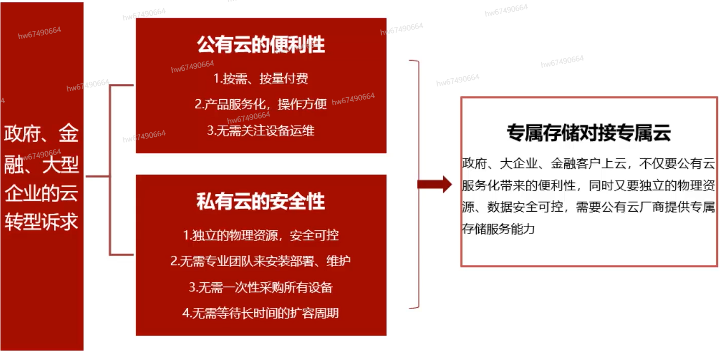 专属存储.png