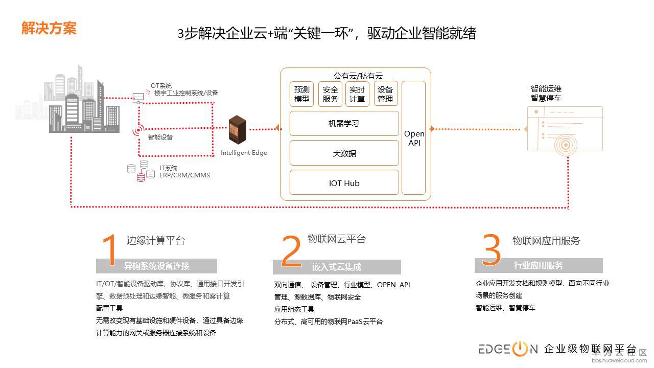 EdgeOn IOT服务介绍_IT.jpg
