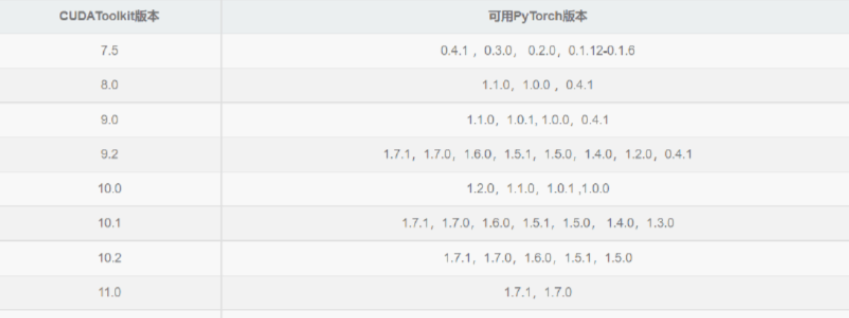 CUDA和Pytorch版本对应关系