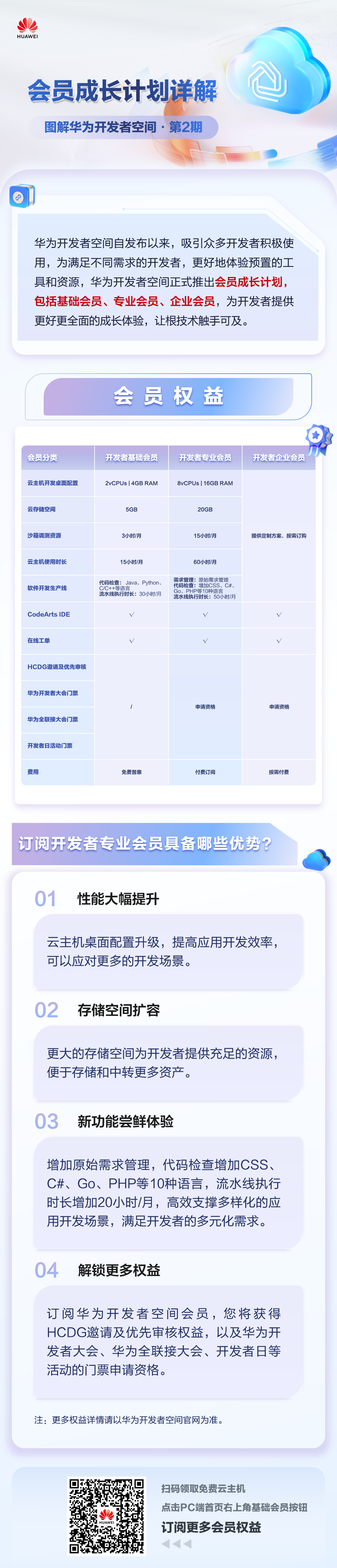 一图详解华为开发者空间会员计划-（有二维码）.png