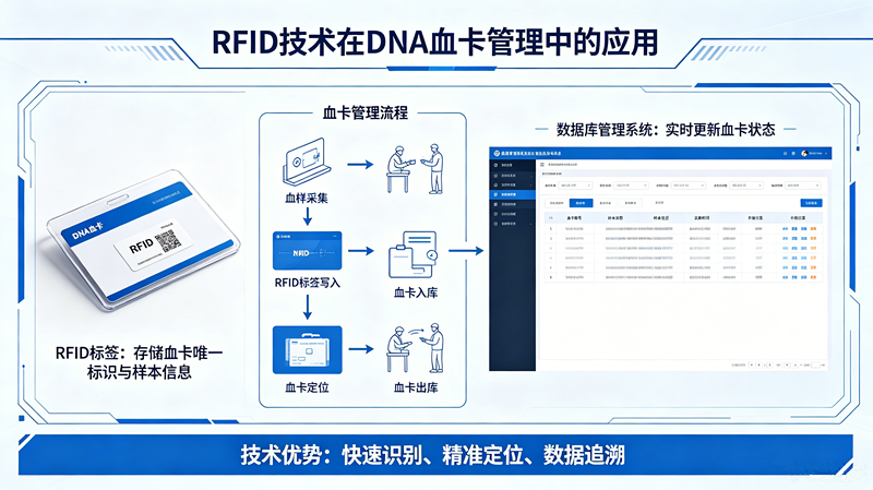 RFID技术在DNA血卡管理中的应用_副本.png