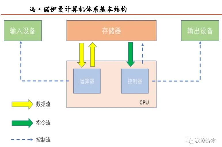 冯诺依曼架构.png