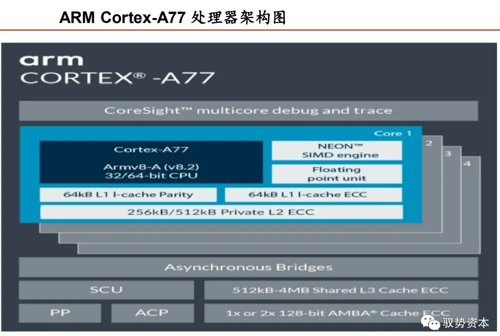 ARM A77架构图.png