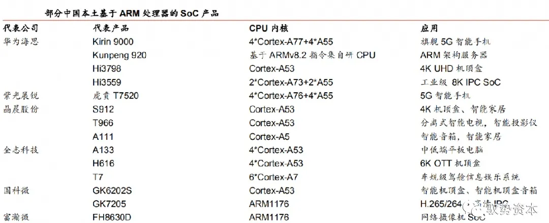 中国ARM架构SOC产品.png