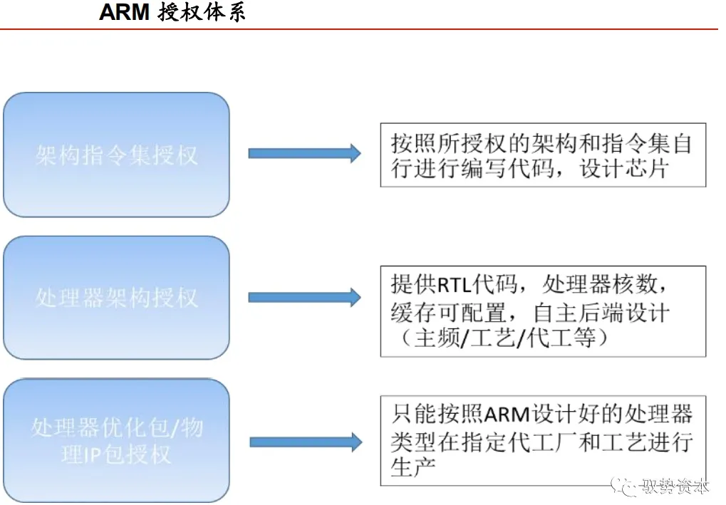 ARM授权体系.png