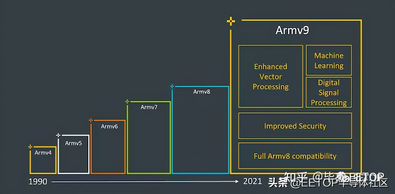 ARM V9路标.png