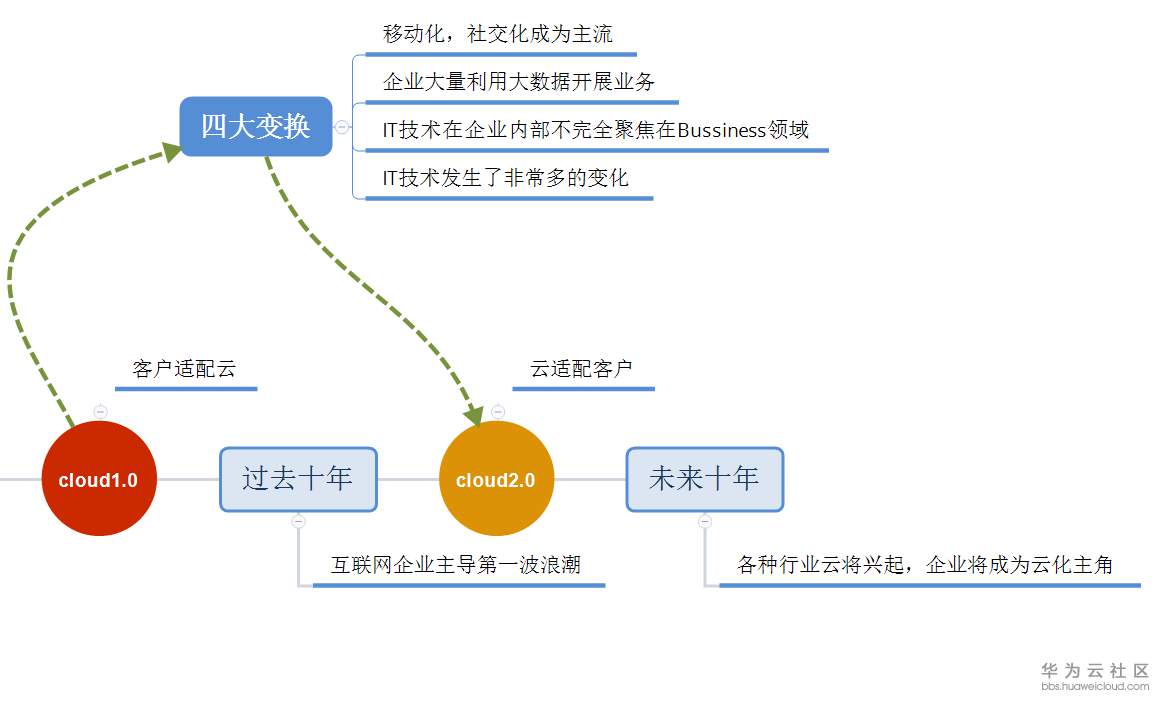 2、cloud1.0到cloud2.0.jpg