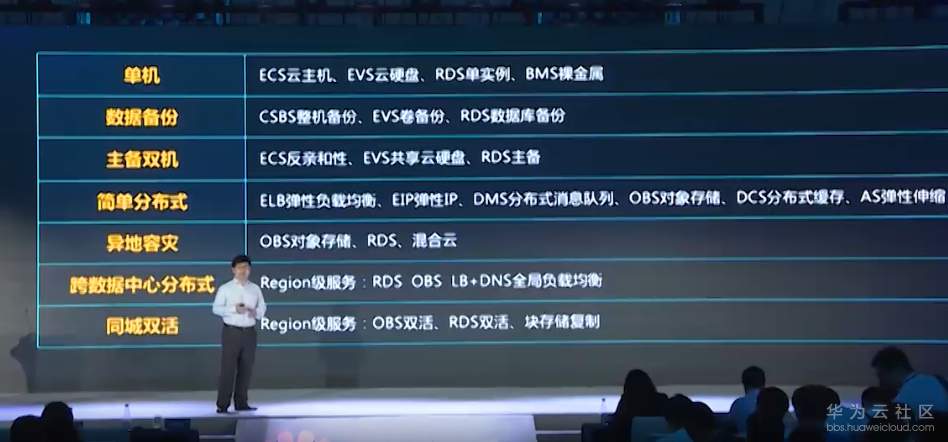 7、华为云提供的满足可用性的产品.jpg