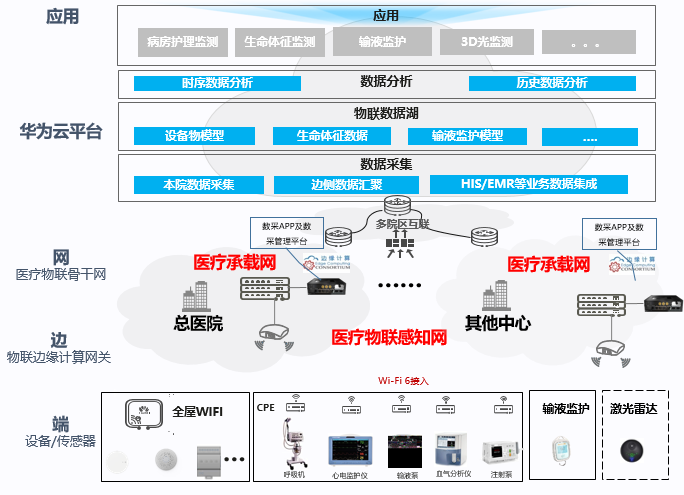 医疗物联网典型架构图