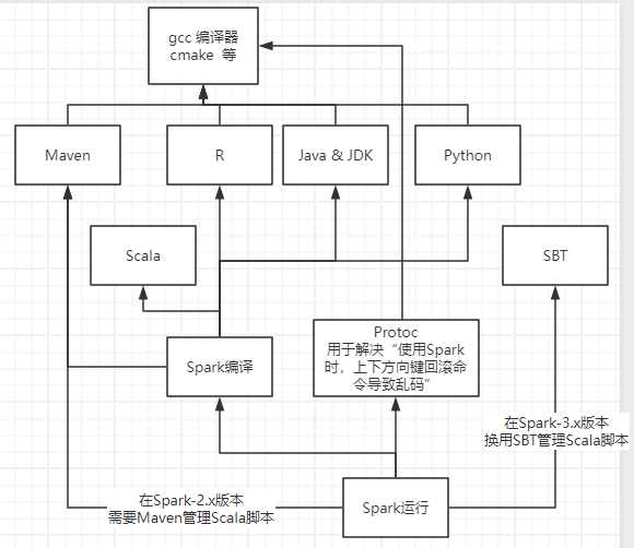spark大致依赖图