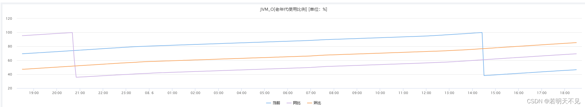 年老代使用比例