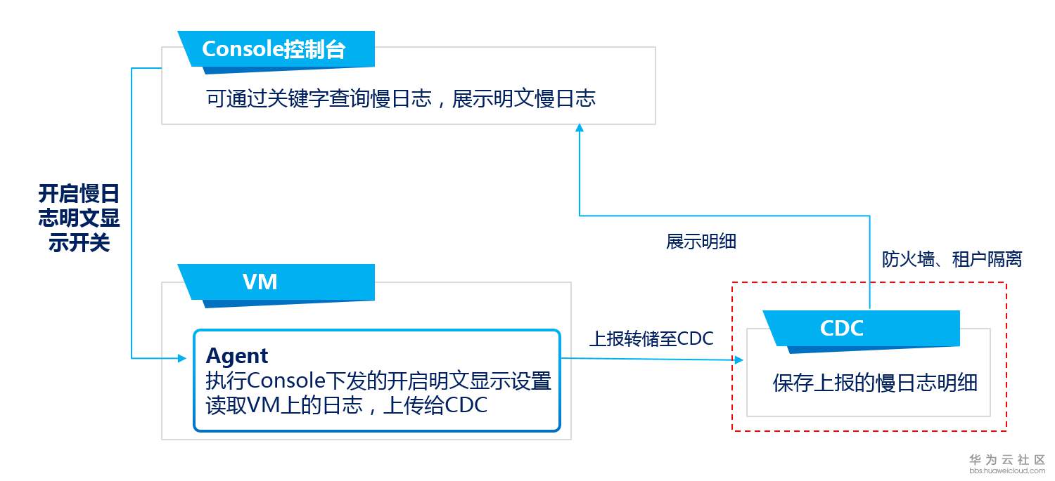 8月-DDS明文慢日志新功能-配图1.png