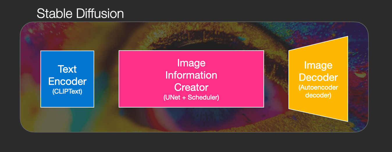 stable-diffusion-cliptext-unet-autoencoder-decoder.png