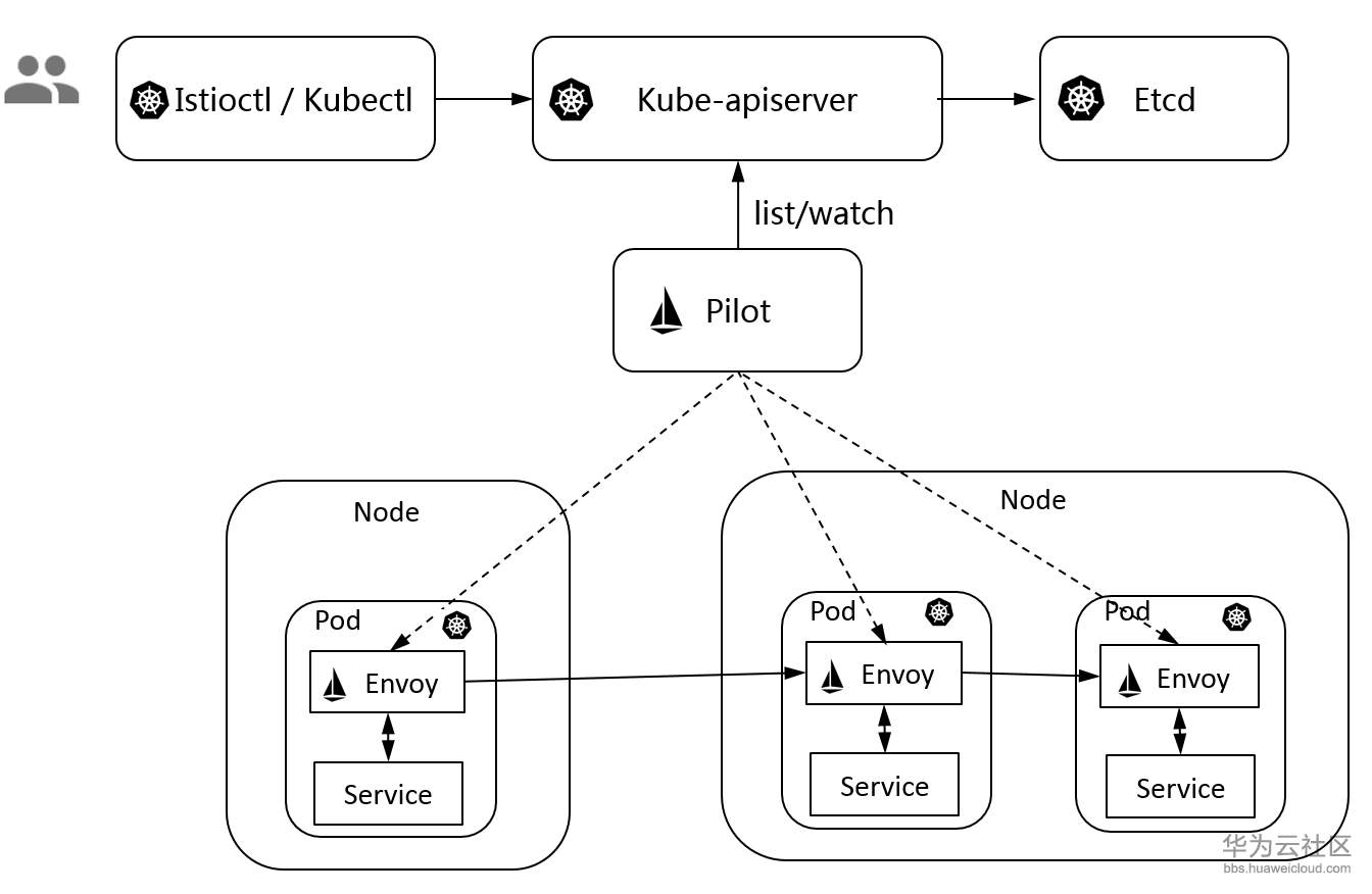1562554293405717.png Istio与Kubernetes架构的关系.png