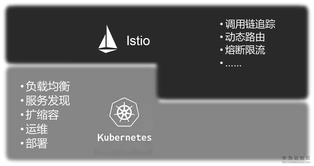 在Kubernetes上叠加Istio这个好帮手.png