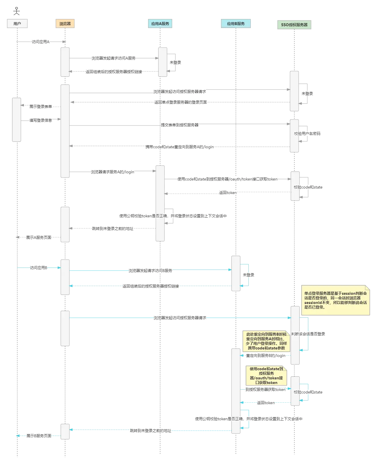 spring-security-oauth2单点登录