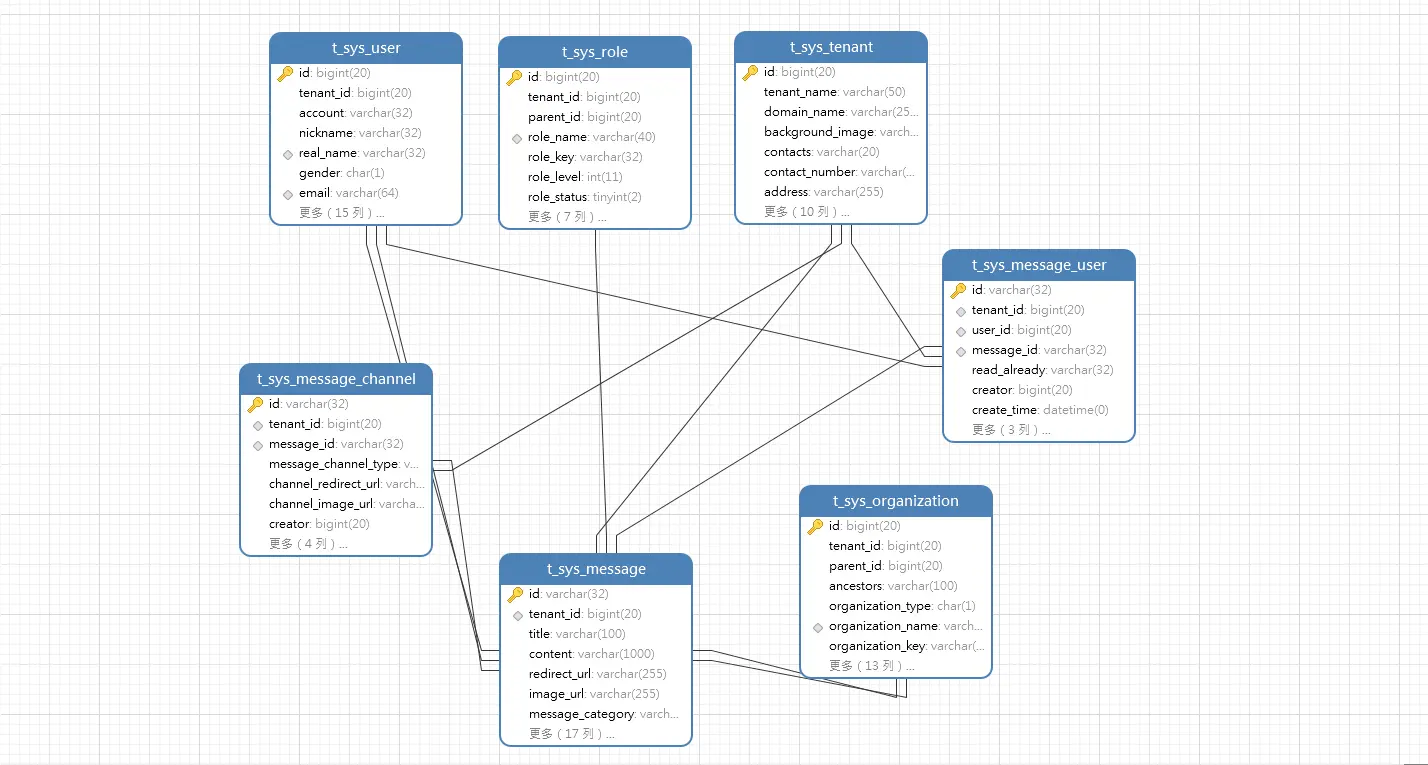 通知公告关键表的E-R图