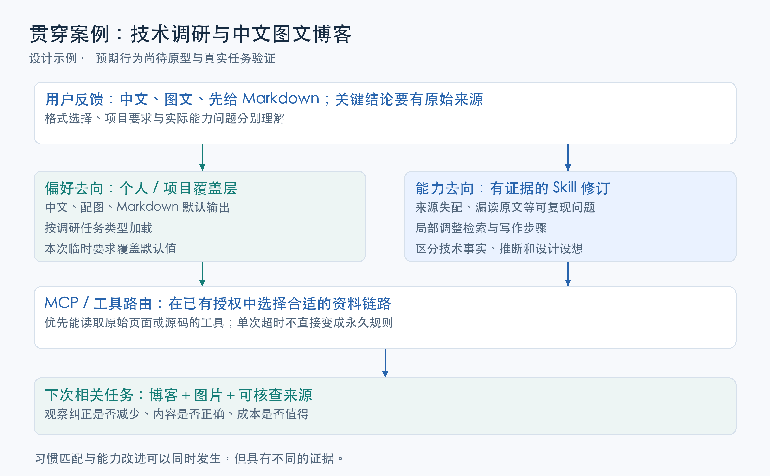 技术调研与博客写作中的反馈分流