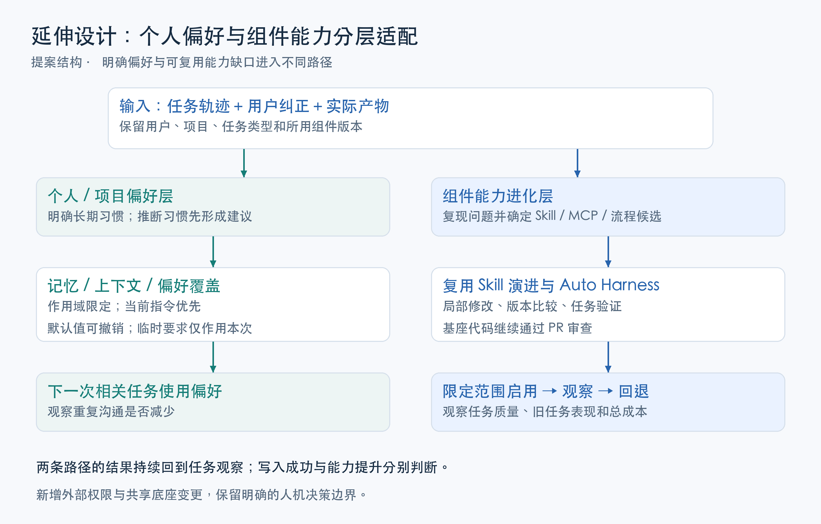 个人偏好适配与组件能力进化的双层设计