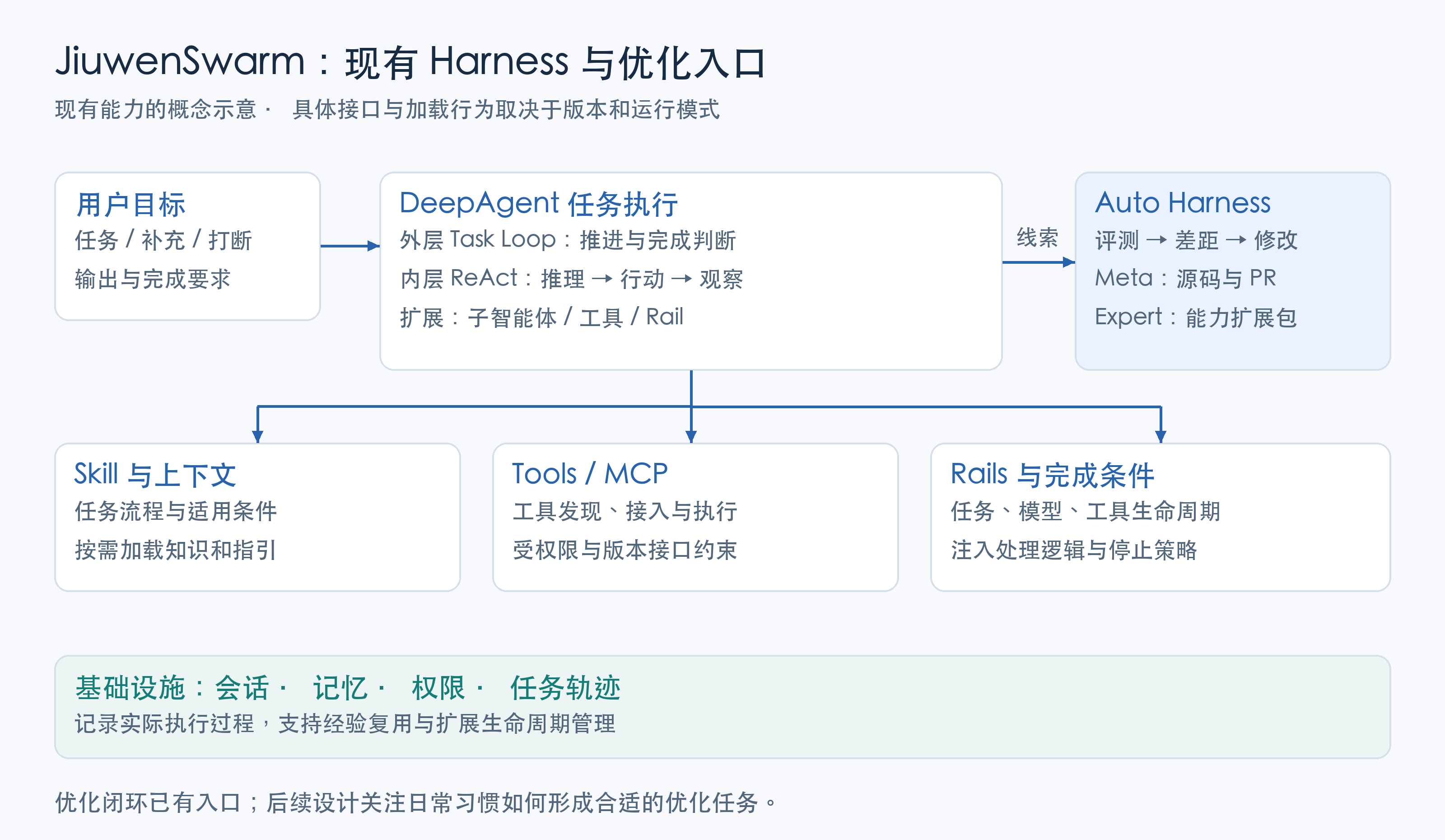JiuwenSwarm 现有 Harness 与优化入口