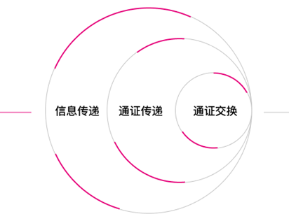 跨链不同形式