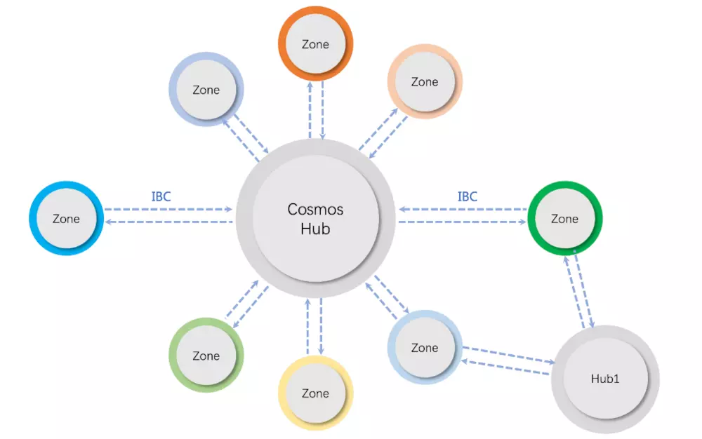 cosmos