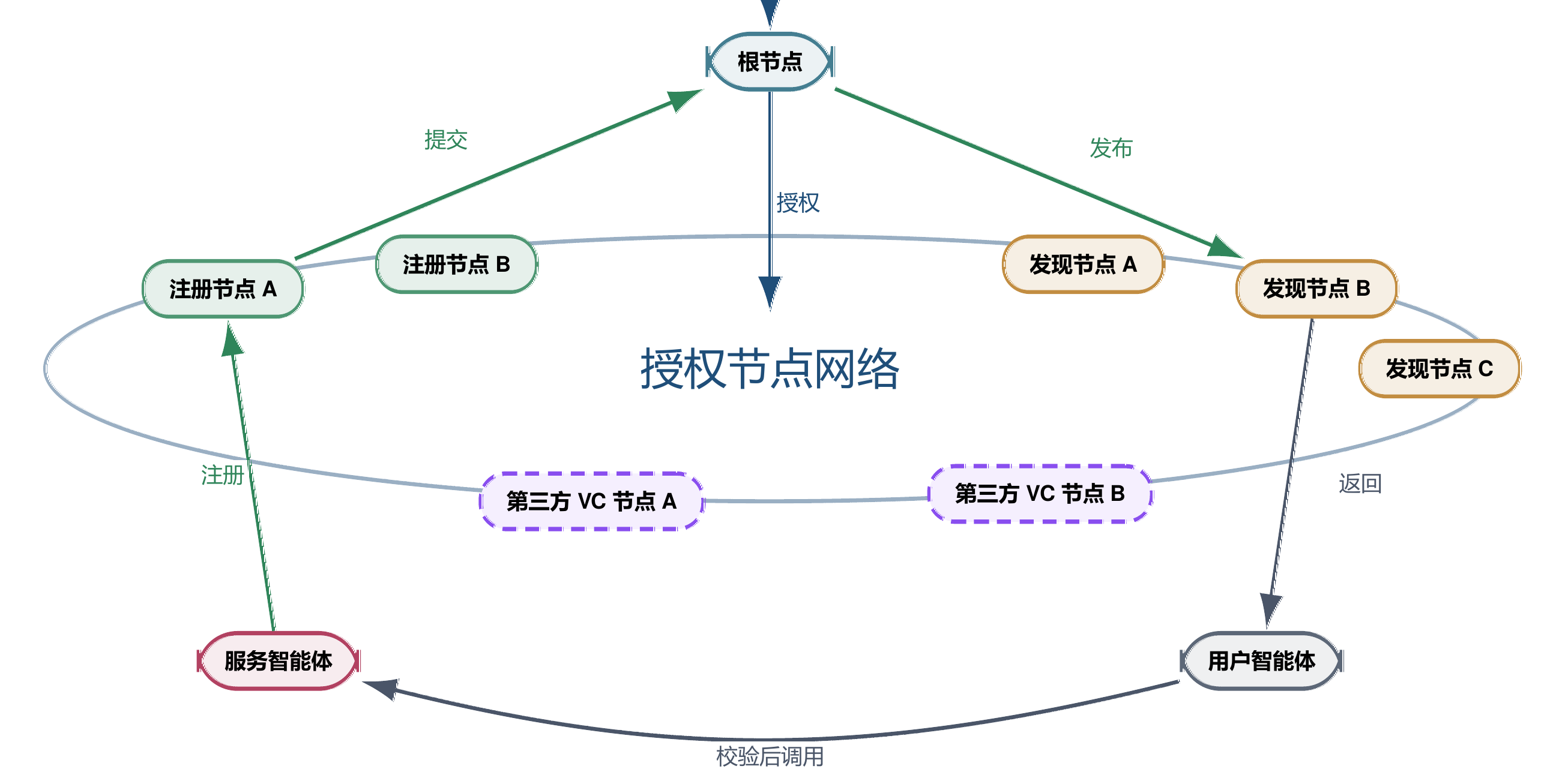 怎么在 OpenAgenet（OAN）上发布和发现智能体等资源