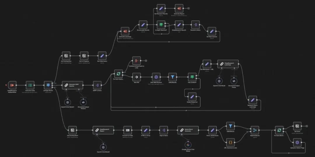 ▲n8n workflows