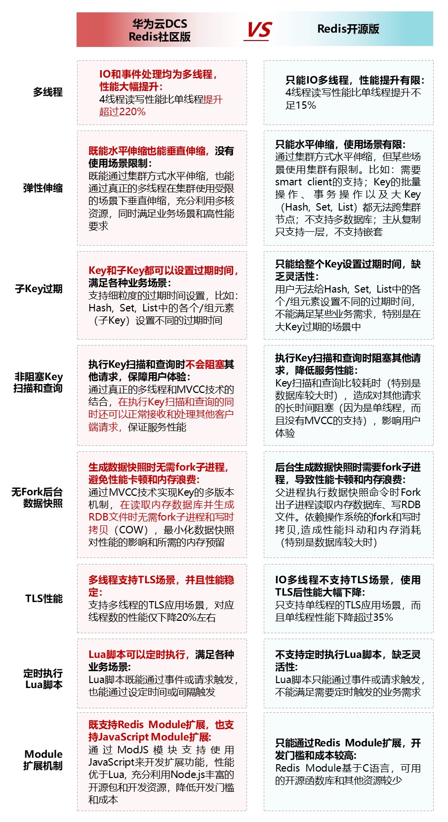DCS 社区版Redis 6.0与开源版本的详细对比.jpg
