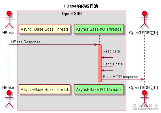 HBase响应线程池.png