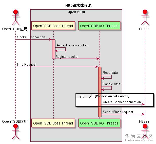 HTTP请求线程池.png
