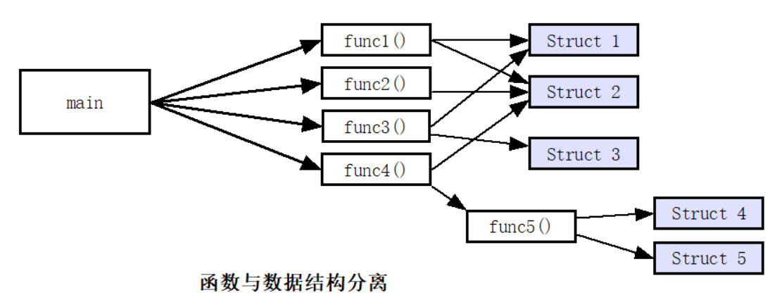 c函数与数据结构分离.jpg