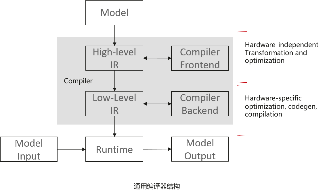 通用编译器架构.png