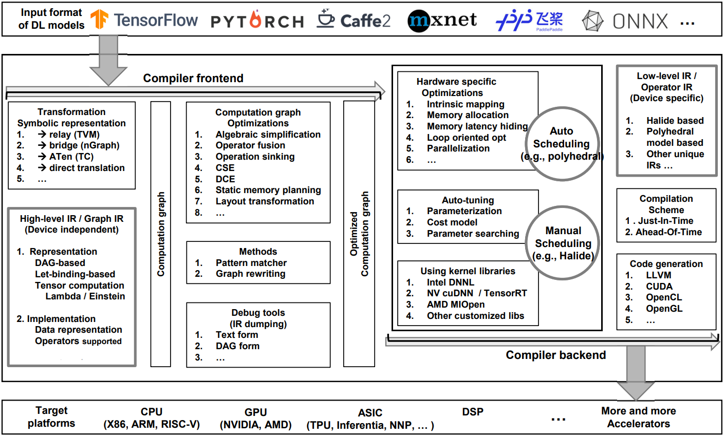 The overview of commonly adopted design architecture of DL compilers.PNG