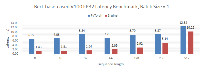 bert-base-perf-vspytorch.png