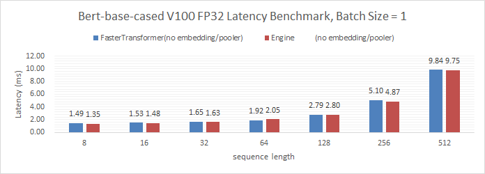 bert-base-perf-vsfasttransformer.png